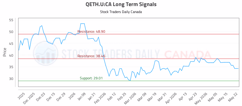 Stock Chart for QETH.U:CA