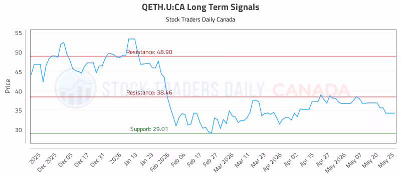 Stock Chart for QETH.U:CA