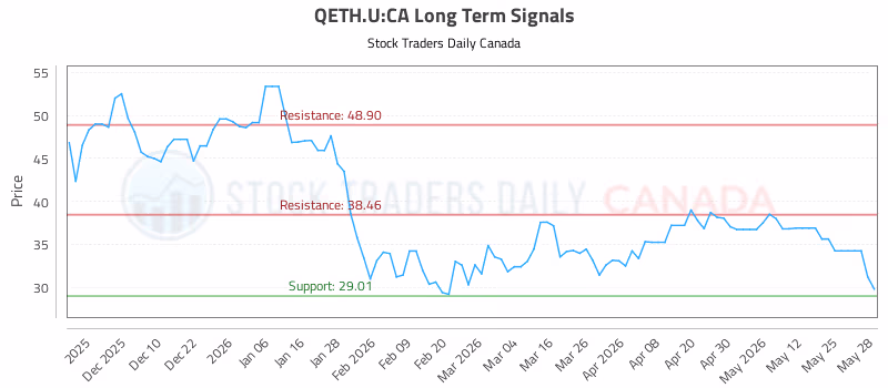 Stock Chart for QETH.U:CA