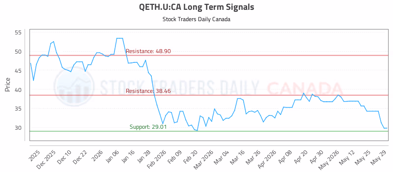 Stock Chart for QETH.U:CA