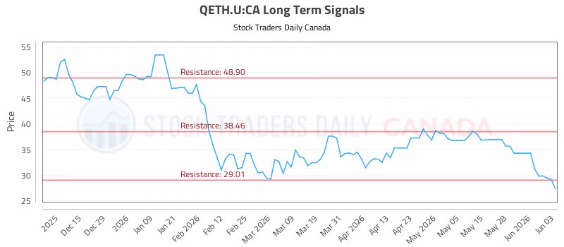 Stock Chart for QETH.U:CA