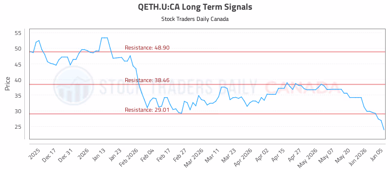 Stock Chart for QETH.U:CA