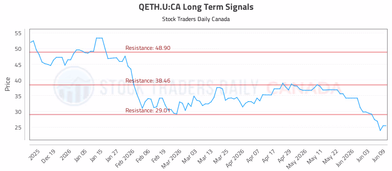 Stock Chart for QETH.U:CA