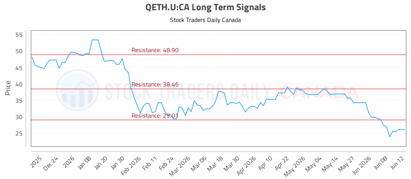 Stock Chart for QETH.U:CA