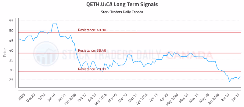 Stock Chart for QETH.U:CA