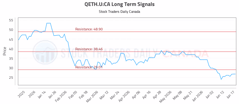 Stock Chart for QETH.U:CA