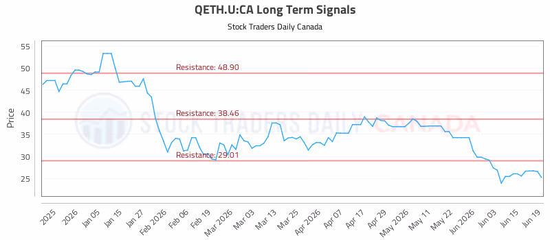 Stock Chart for QETH.U:CA