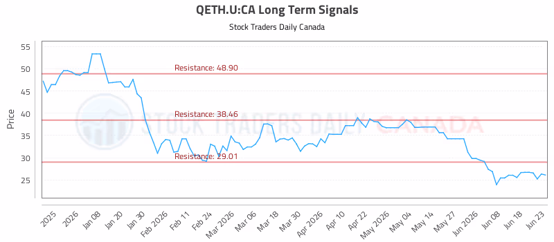 Stock Chart for QETH.U:CA