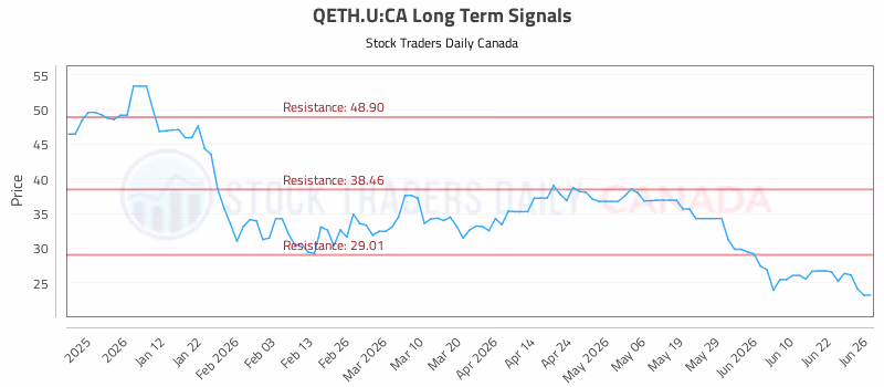 Stock Chart for QETH.U:CA