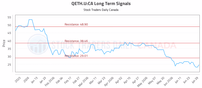 Stock Chart for QETH.U:CA