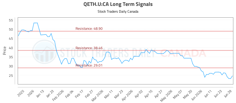 (QETH.U) Daily Stock Insights