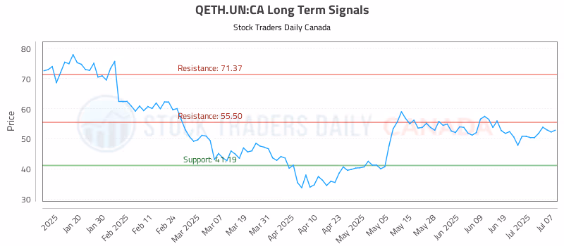 Stock Chart for QETH.UN:CA