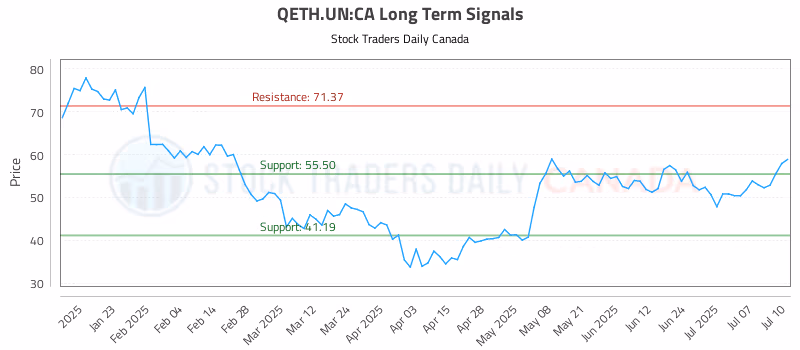 Stock Chart for QETH.UN:CA