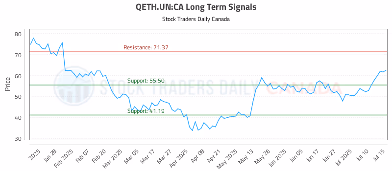 Stock Chart for QETH.UN:CA