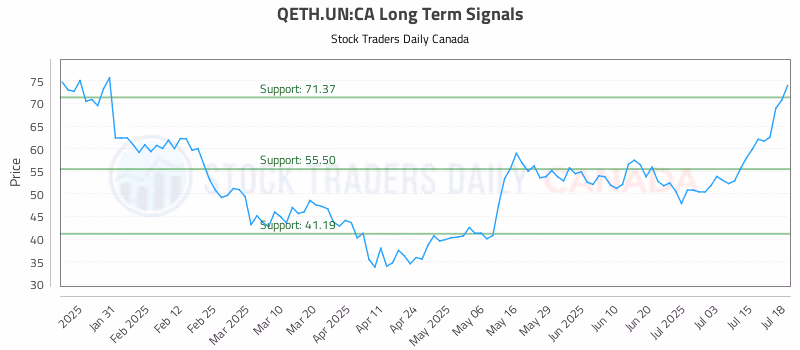 Stock Chart for QETH.UN:CA