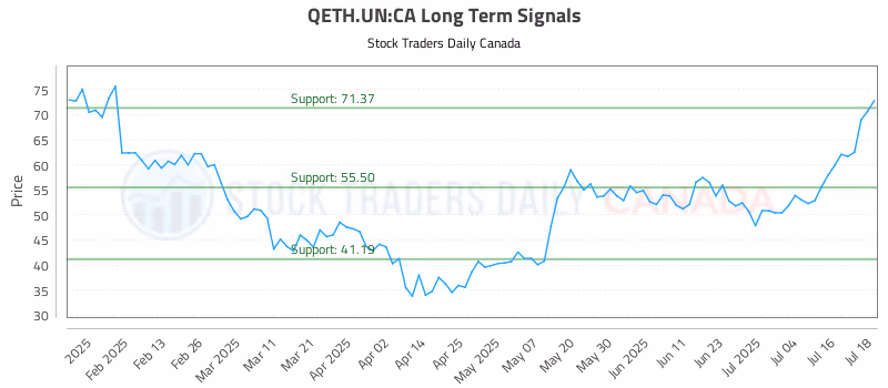 Stock Chart for QETH.UN:CA