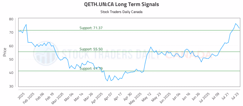 Stock Chart for QETH.UN:CA