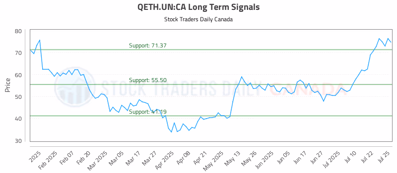 Stock Chart for QETH.UN:CA