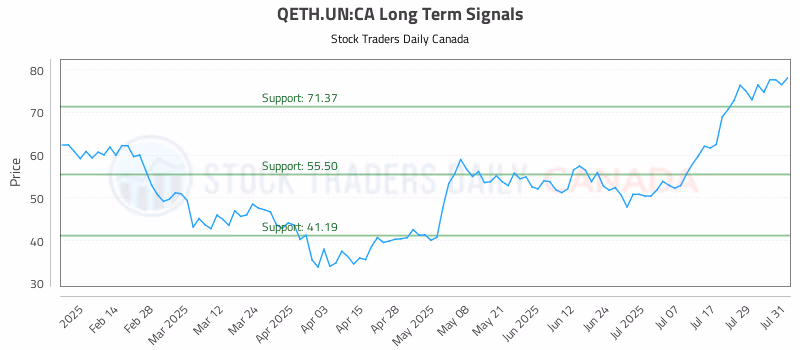 Stock Chart for QETH.UN:CA
