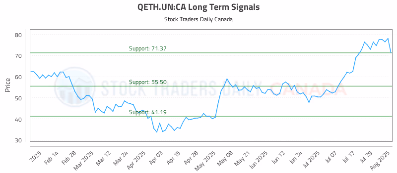 Stock Chart for QETH.UN:CA