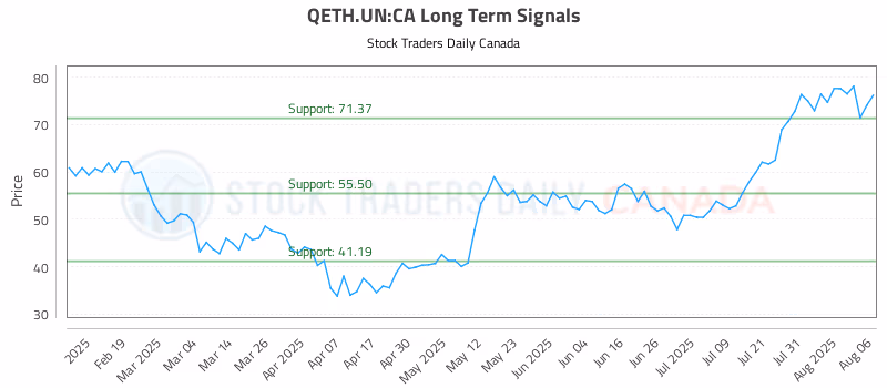 Stock Chart for QETH.UN:CA