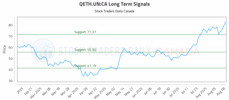 Stock Chart for QETH.UN:CA