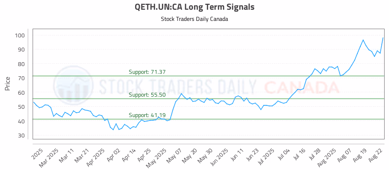 Stock Chart for QETH.UN:CA