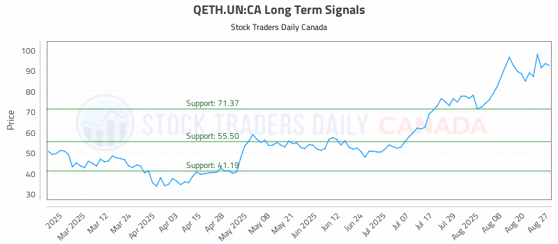 Stock Chart for QETH.UN:CA