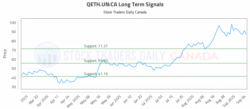 Stock Chart for QETH.UN:CA