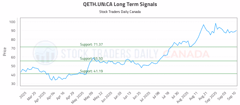 Stock Chart for QETH.UN:CA