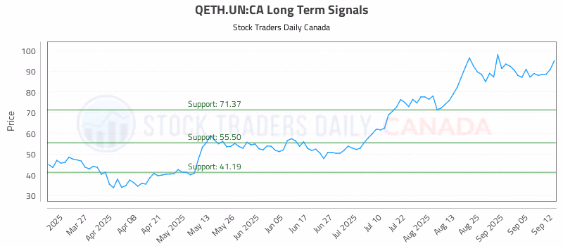 Stock Chart for QETH.UN:CA