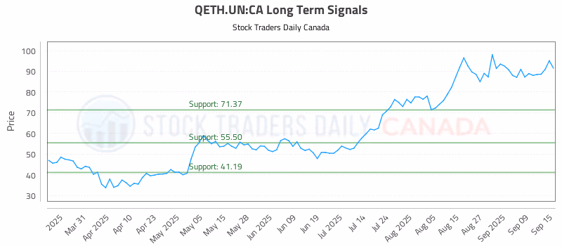 Stock Chart for QETH.UN:CA