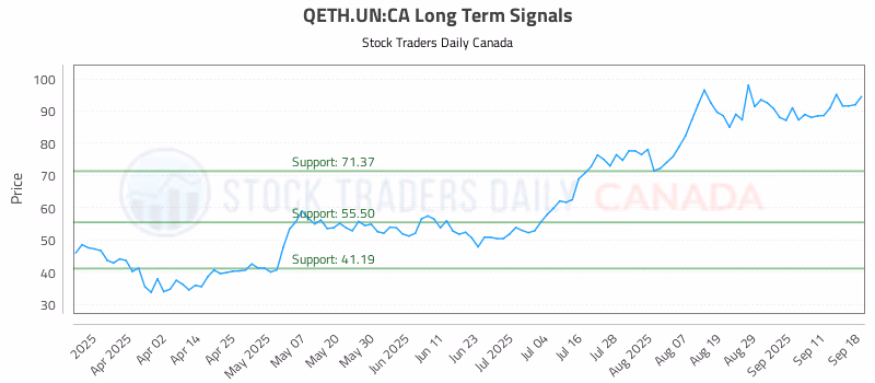 Stock Chart for QETH.UN:CA