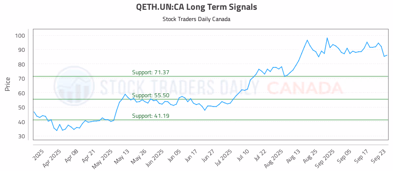 Stock Chart for QETH.UN:CA