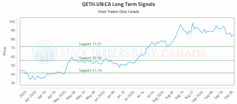 Stock Chart for QETH.UN:CA