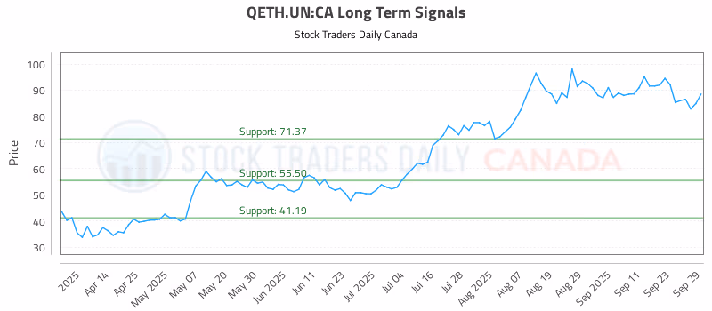 Stock Chart for QETH.UN:CA