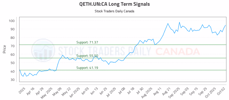 Stock Chart for QETH.UN:CA