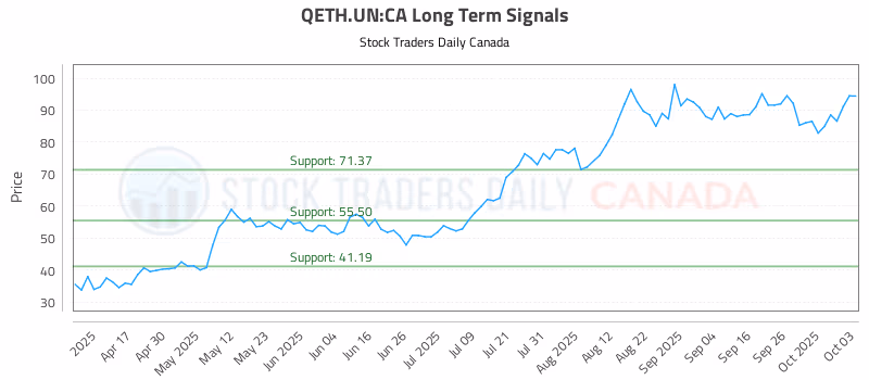 Stock Chart for QETH.UN:CA