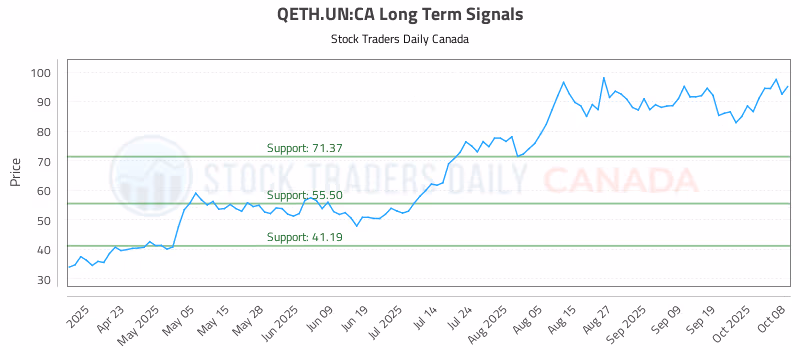Stock Chart for QETH.UN:CA