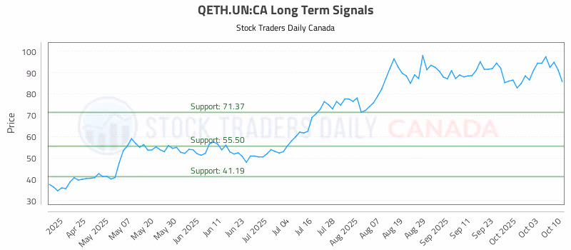 Stock Chart for QETH.UN:CA