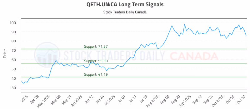 Stock Chart for QETH.UN:CA