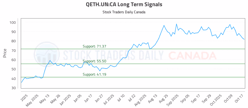 Stock Chart for QETH.UN:CA