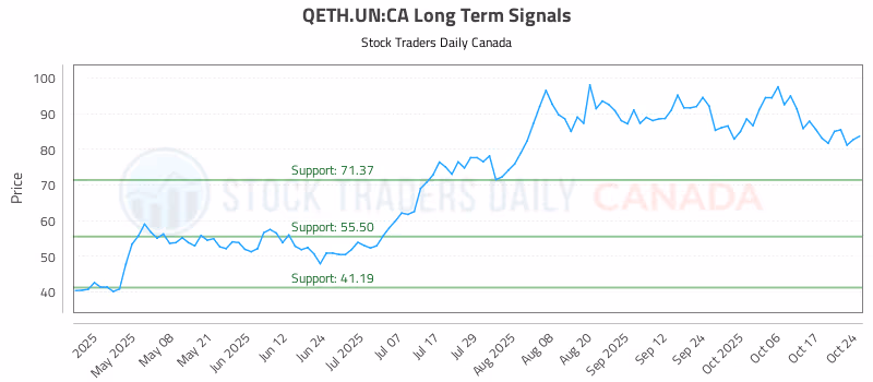 Stock Chart for QETH.UN:CA