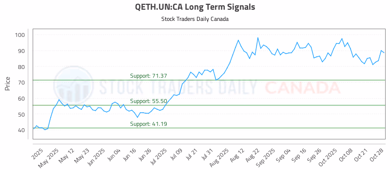 Stock Chart for QETH.UN:CA