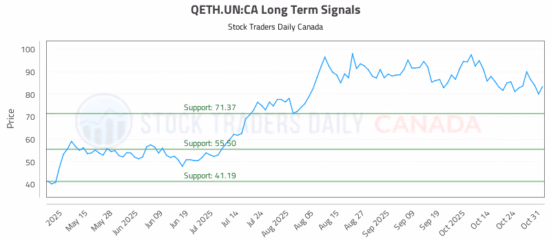 Stock Chart for QETH.UN:CA