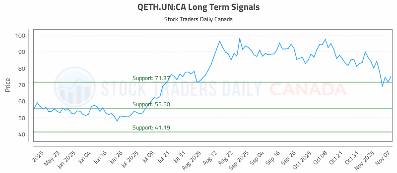 Stock Chart for QETH.UN:CA