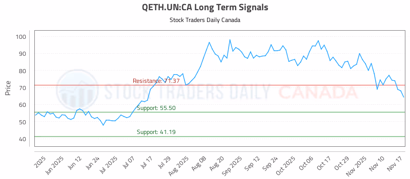 Stock Chart for QETH.UN:CA