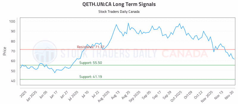 Stock Chart for QETH.UN:CA