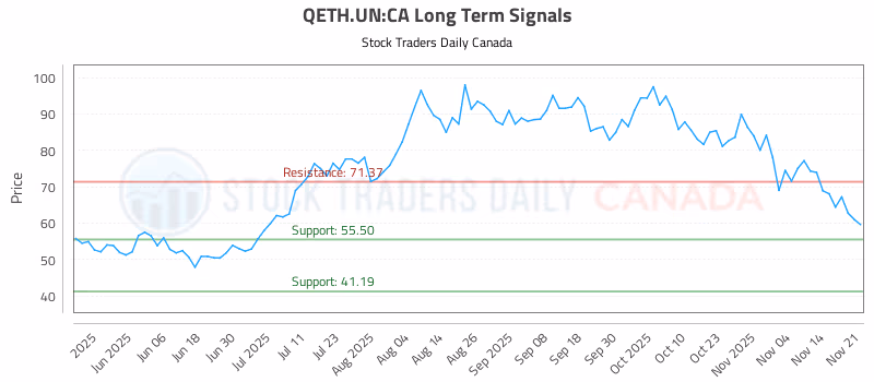 Stock Chart for QETH.UN:CA