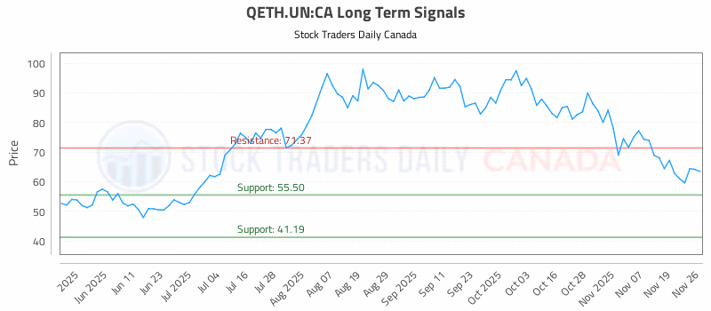 Stock Chart for QETH.UN:CA